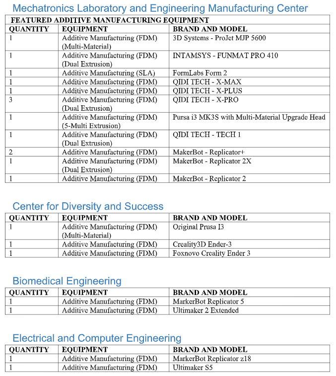 Ugle repertoire Karakter 3D Printing - Engineering Information Center